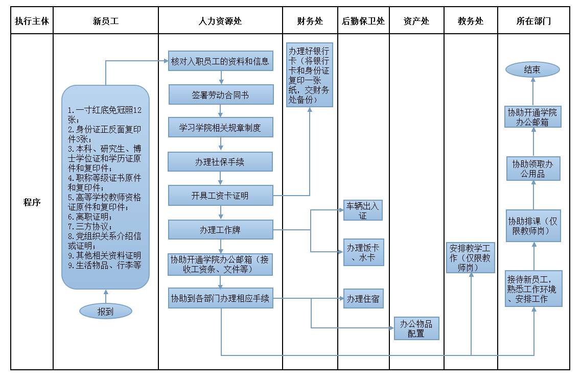 新员工入职手续办理流程图