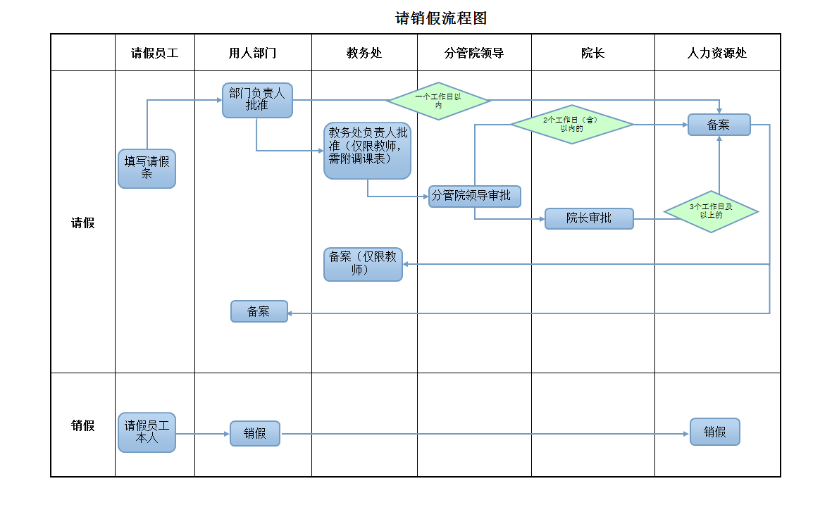 请假、销假手续办理流程图