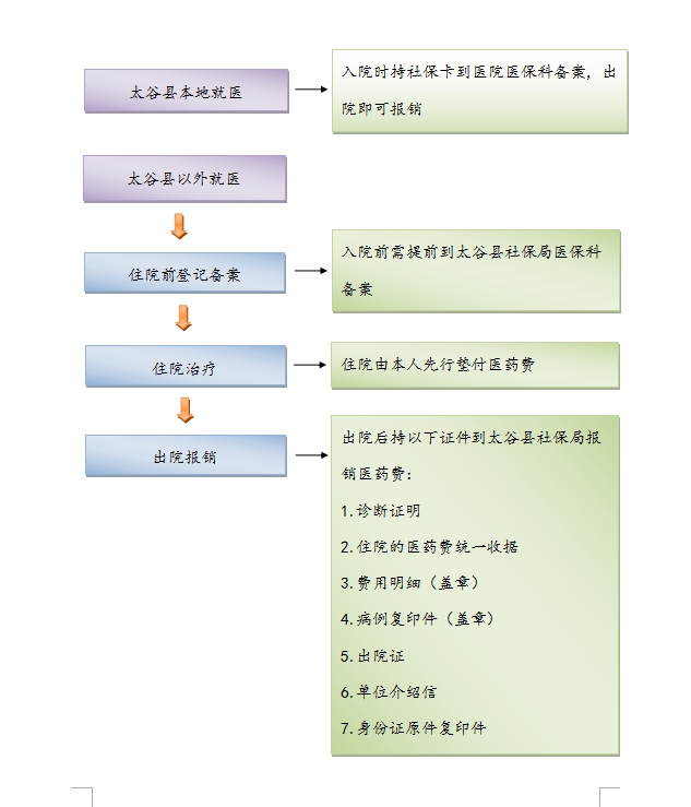 医疗保险报销流程图