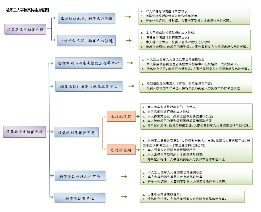 教职工人事档案转接流程图