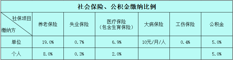 社会保险、公积金缴纳比例