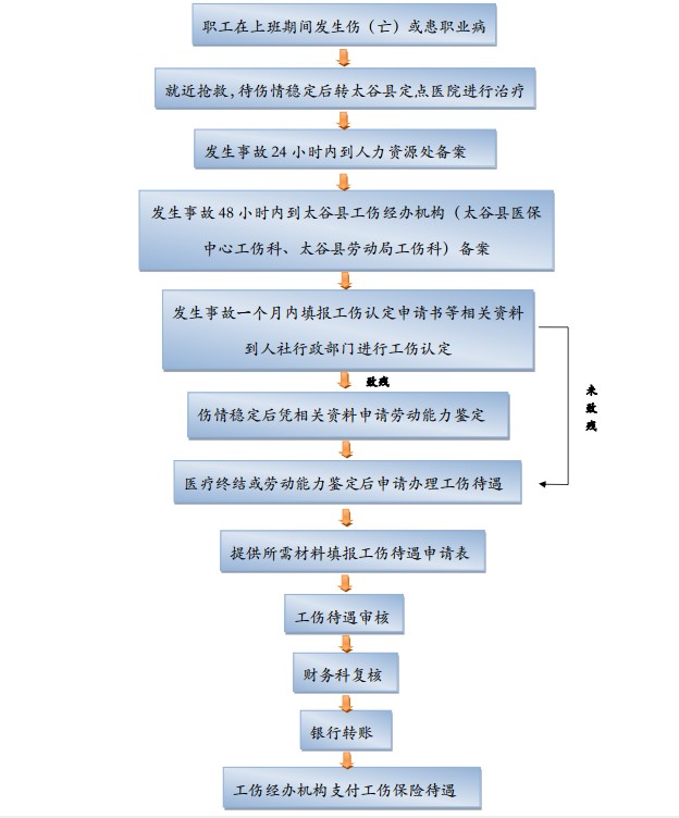 工伤保险待遇申报流程图