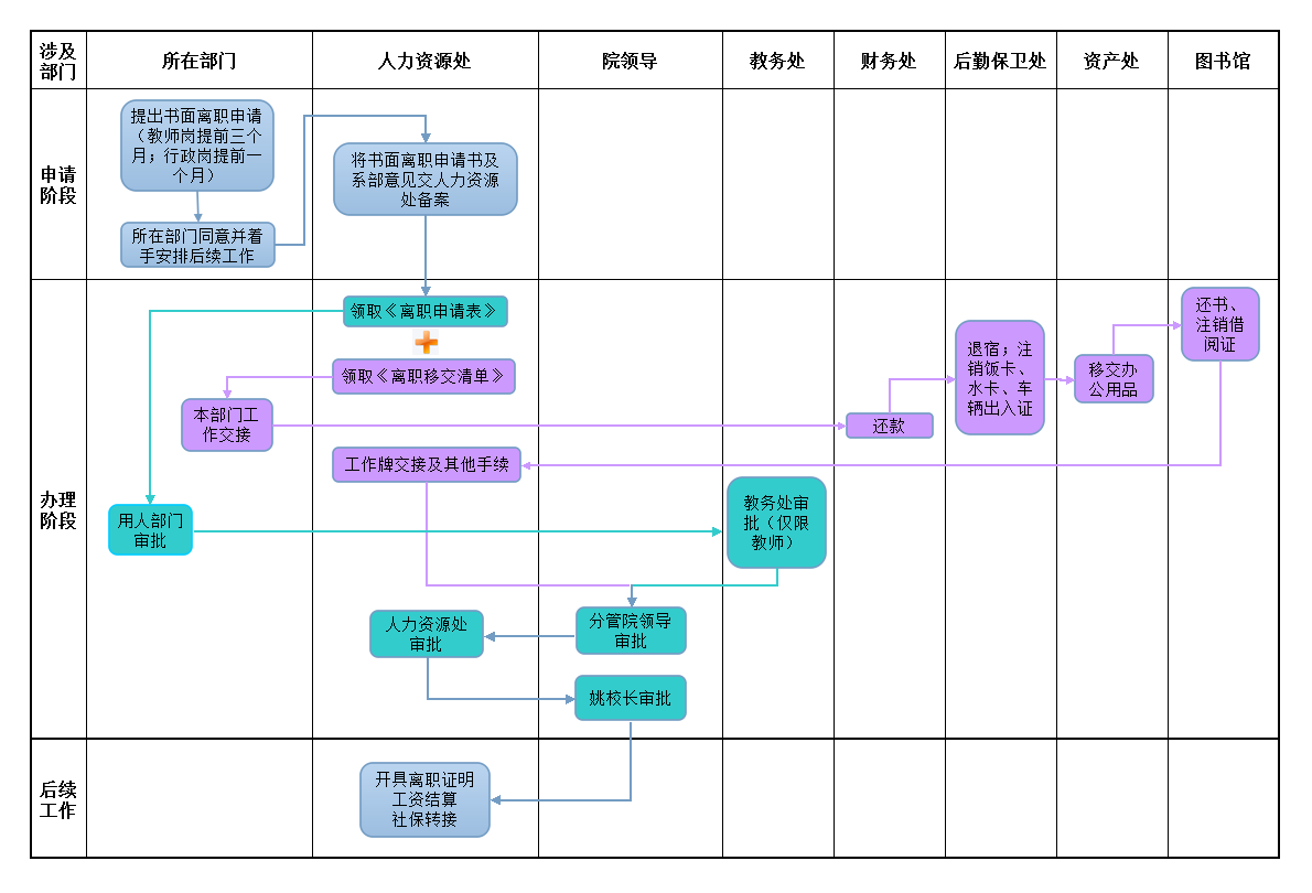 离职手续办理流程图