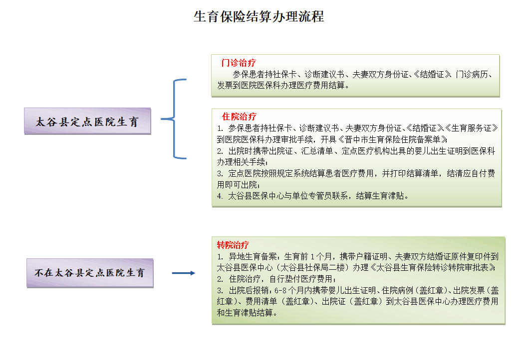 生育保险结算办理流程