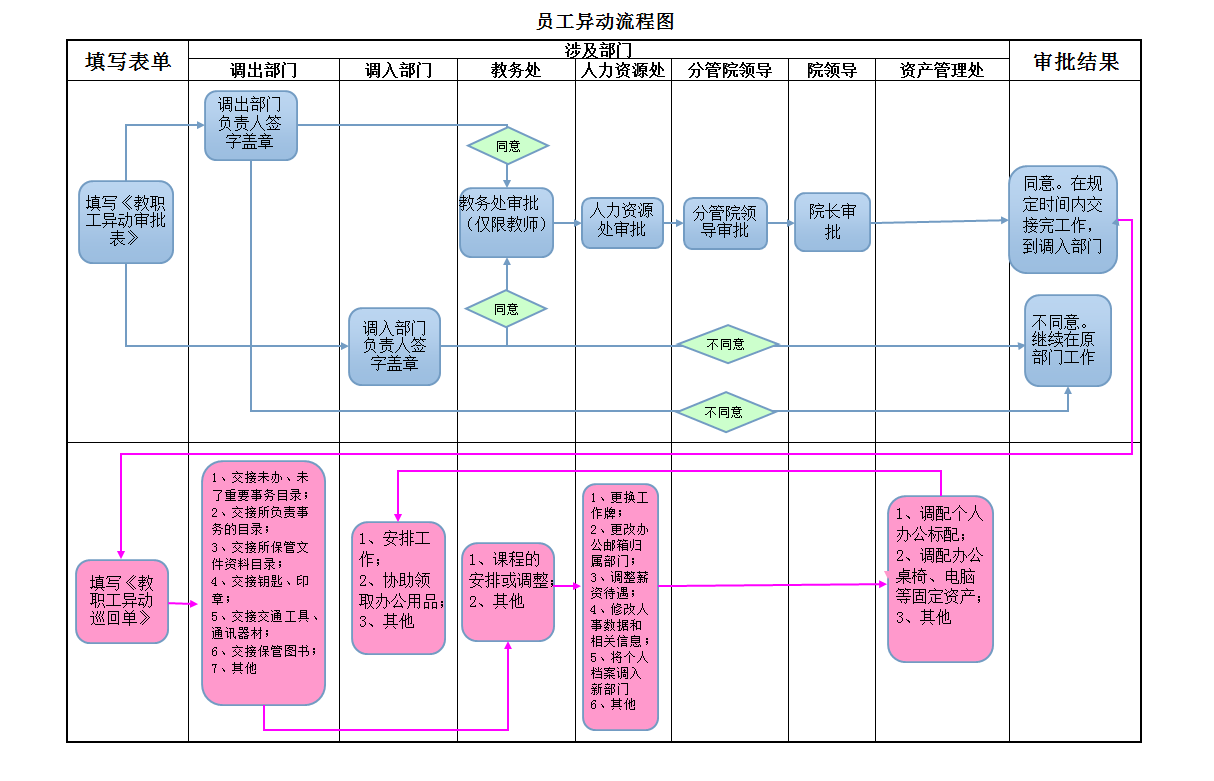 异动手续办理流程图